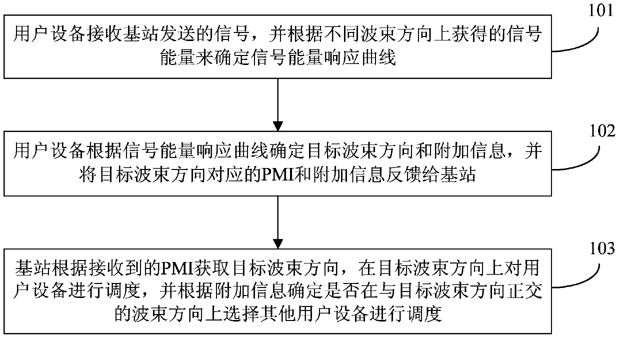 A user scheduling method and system based on multi-user multiple-input and multiple-output