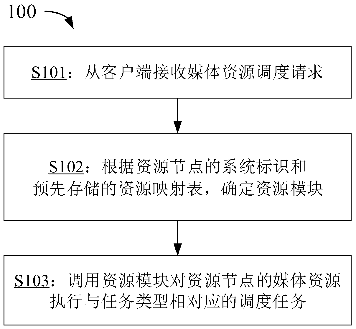 Media resource scheduling method and device, media resource management method and device and electronic equipment