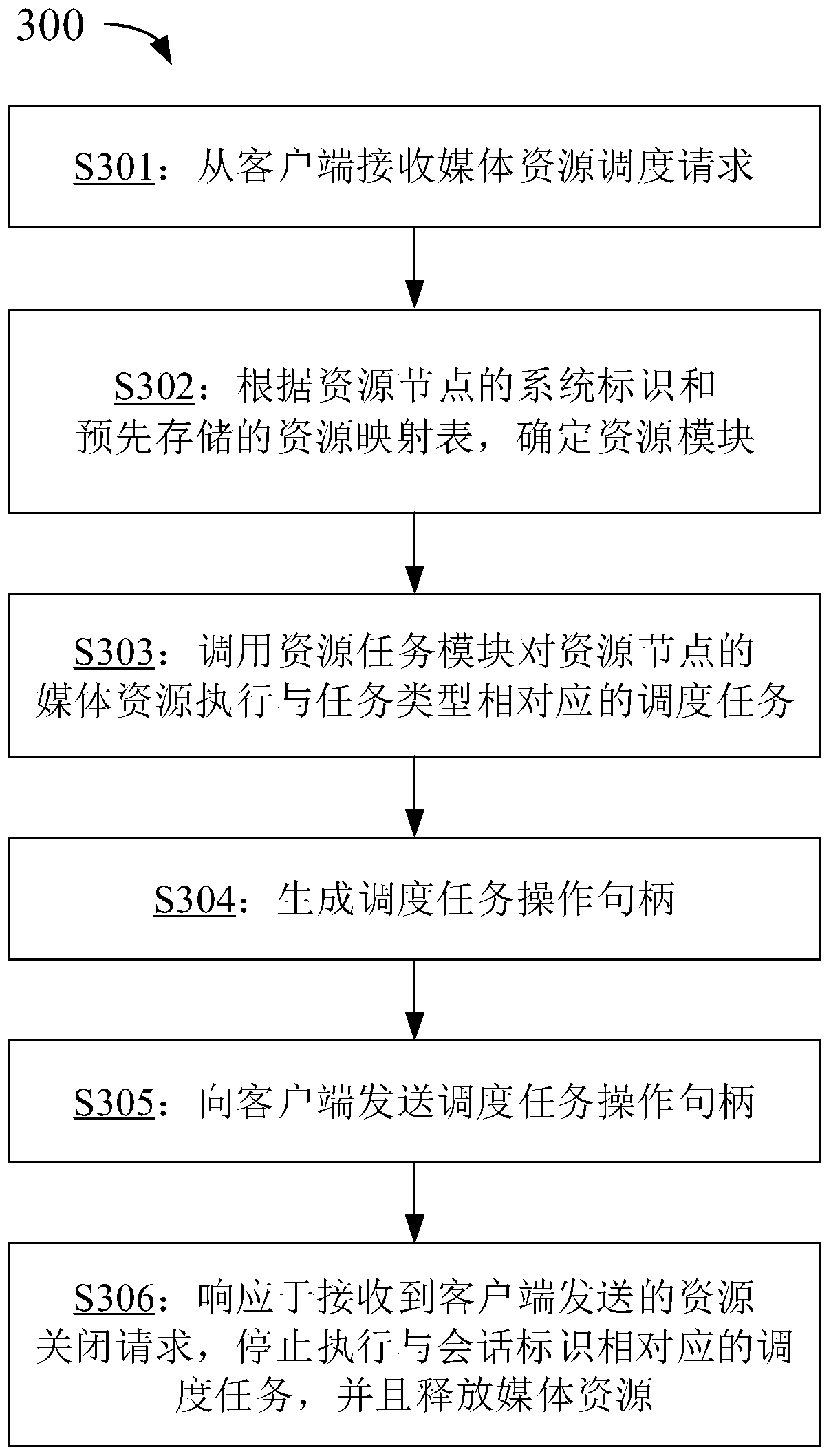 Media resource scheduling method and device, media resource management method and device and electronic equipment