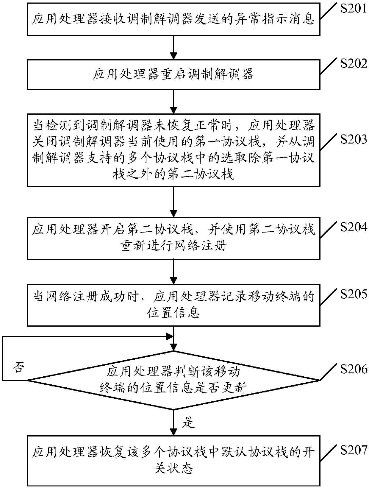 Processing method for network communication function abnormity, application processor and mobile terminal