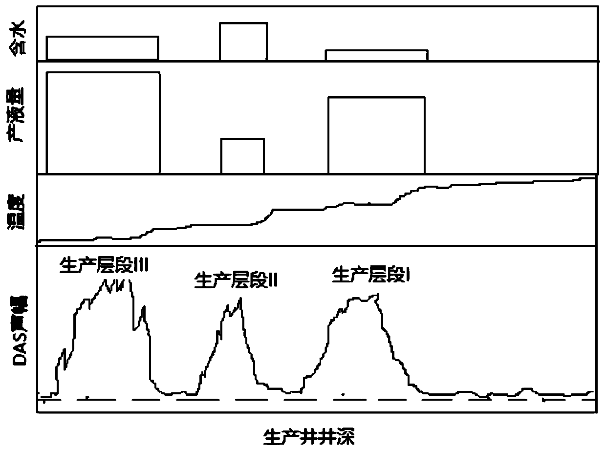 Production profile monitoring method based on distributed optical fiber sound monitoring and distributed optical fiber temperature monitoring