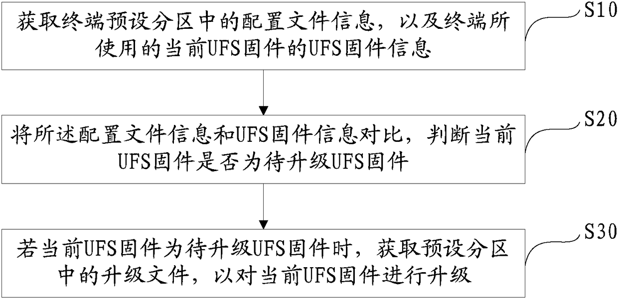 UFS (universal flash storage) Firmware upgrading method and terminal and computer-readable storage medium