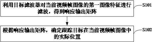 Visual tracking method, video monitoring method and terminal equipment