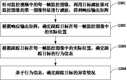 Visual tracking method, video monitoring method and terminal equipment