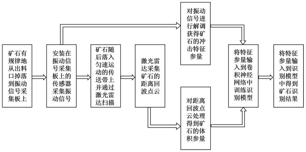 Intelligent ore identification method and device based on combination of laser radar and vibration signals