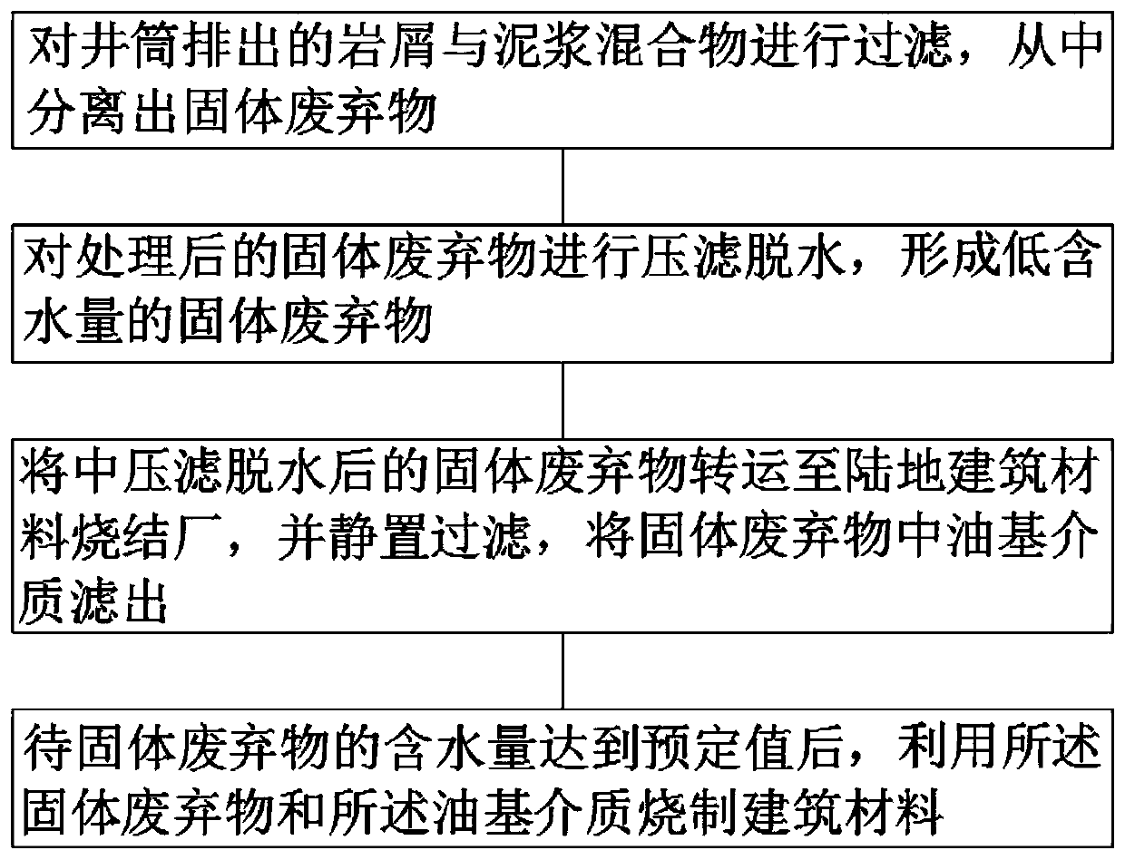 Harmless treatment method for solid wastes of offshore oil drilling platform