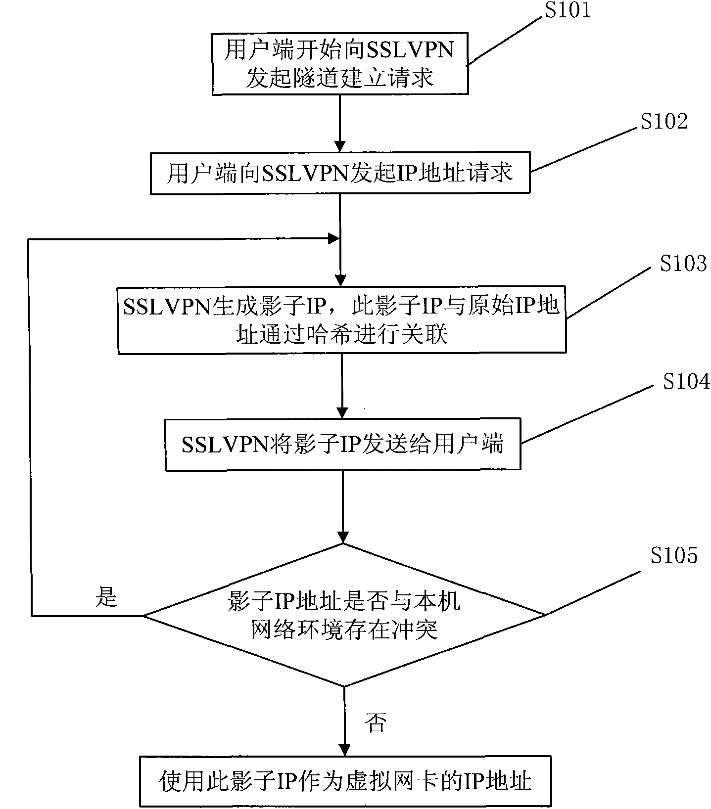 Solution method of address conflict in point-to-network tunnel mode