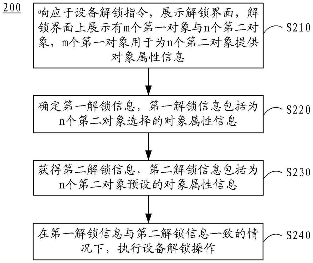 Equipment unlocking method and device, electronic equipment, medium and program product