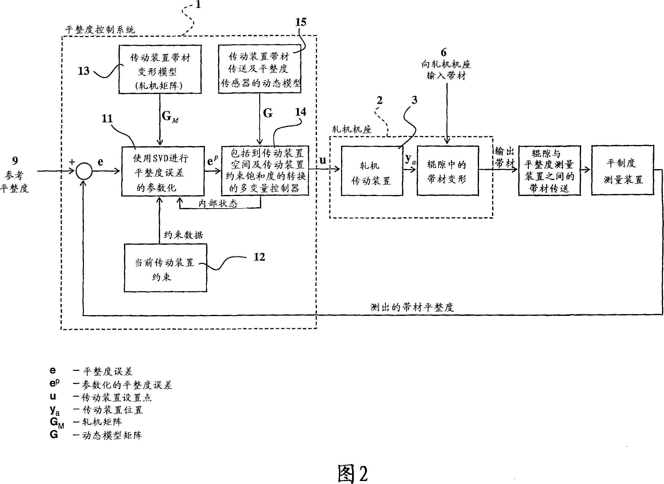 Method and device for optimization of flatness control in the rolling of a strip