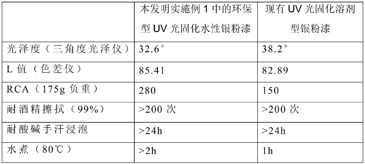 Environment-friendly UV light-cured water-based silver powder paint, and preparation method and use method thereof