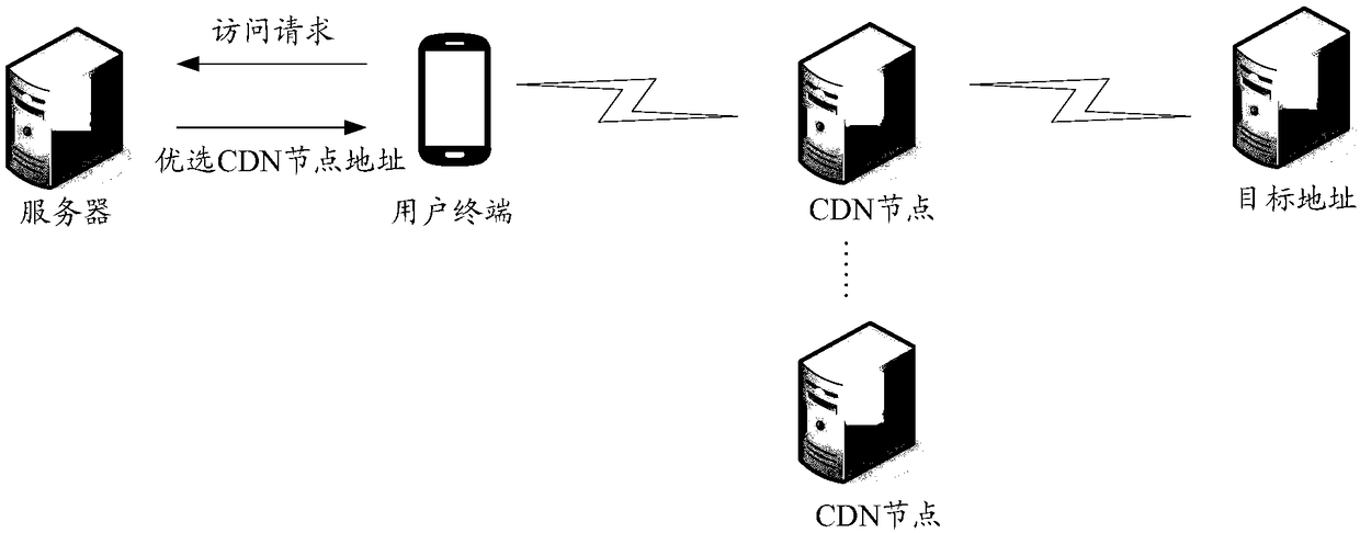 CDN scheduling method, device and system
