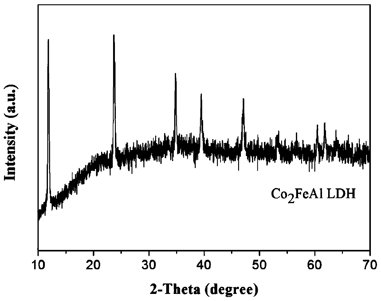 Co2FeAl-LDH, preparation method of Co2FeAl-LDH and method for degrading pollutants