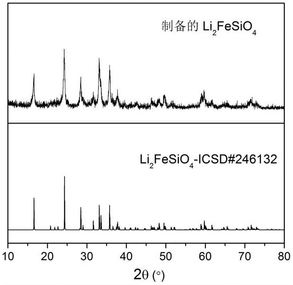 Method for preparation of Li2FeSiO4 and Li2FeSiO4/C anode material