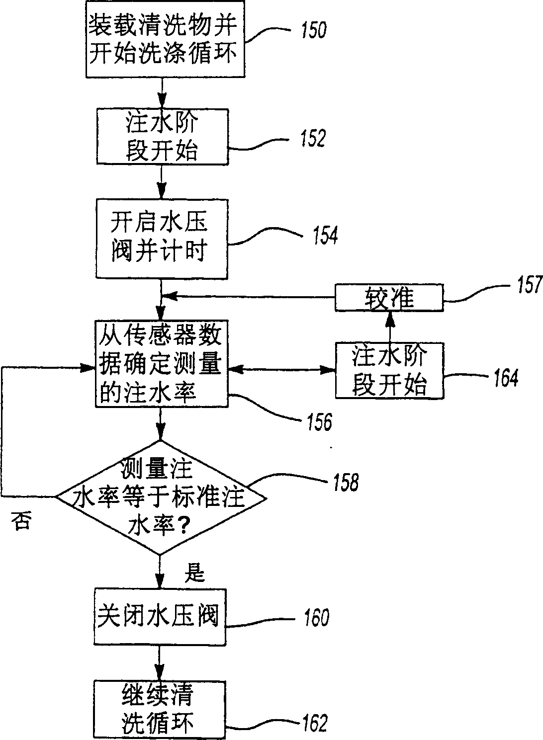 Washing machine with water control and associated method