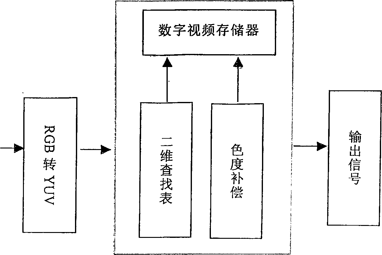 Digital video process method and device for improving colour contrast of liquid crystal television set