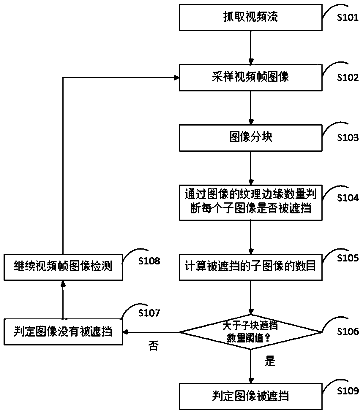 Video occlusion detection method for automobile data recorder