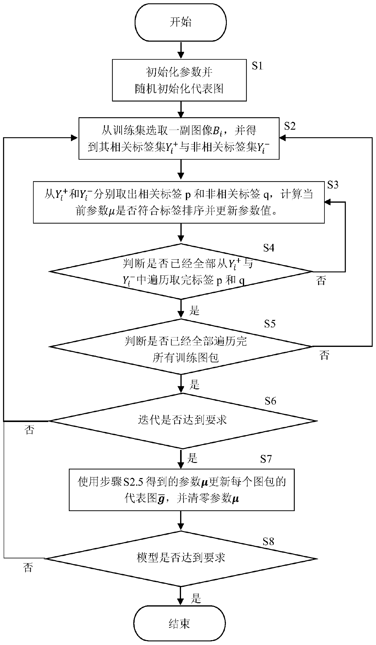 Scene image labeling method based on coarse-fine granularity multi-image multi-label learning