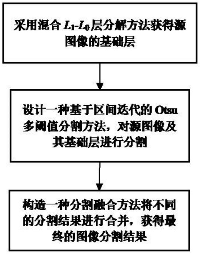 Medical image multi-threshold segmentation method based on interval iteration