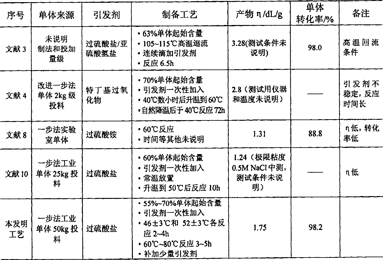 Preparation method of poly dimethyl allyl ammonium chloride