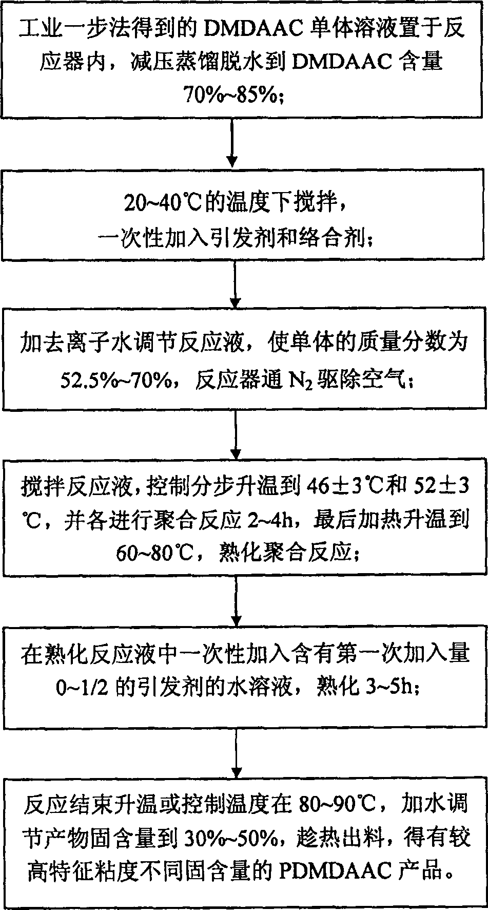 Preparation method of poly dimethyl allyl ammonium chloride