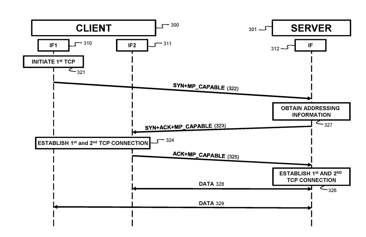 Method and device for establishing multipath network connections