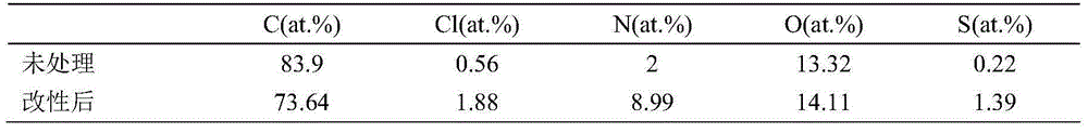 Aramid fiber surface modification method