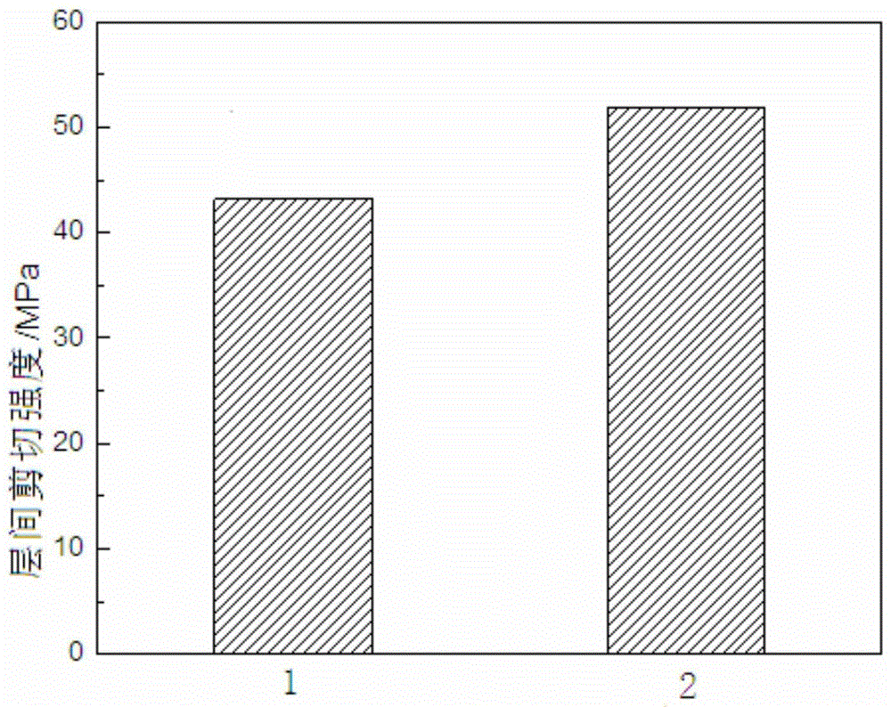 Aramid fiber surface modification method