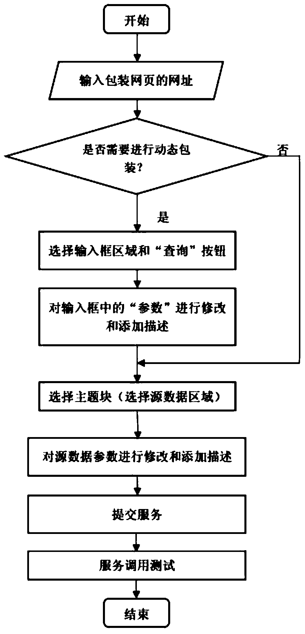 Service packaging method based on webpage segmentation and search algorithm