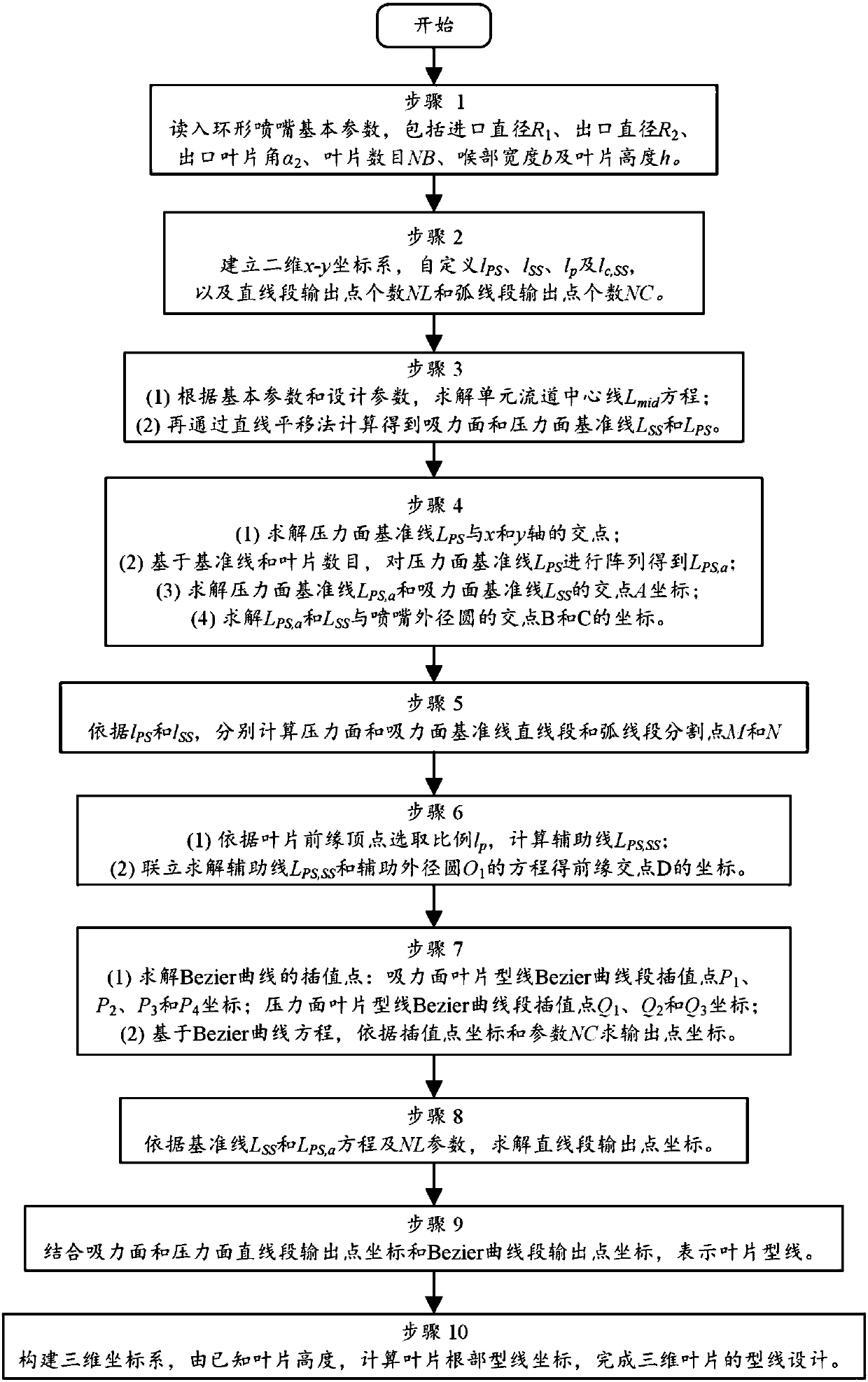 Annular-nozzle straight-line-arc-line blade profile line design method