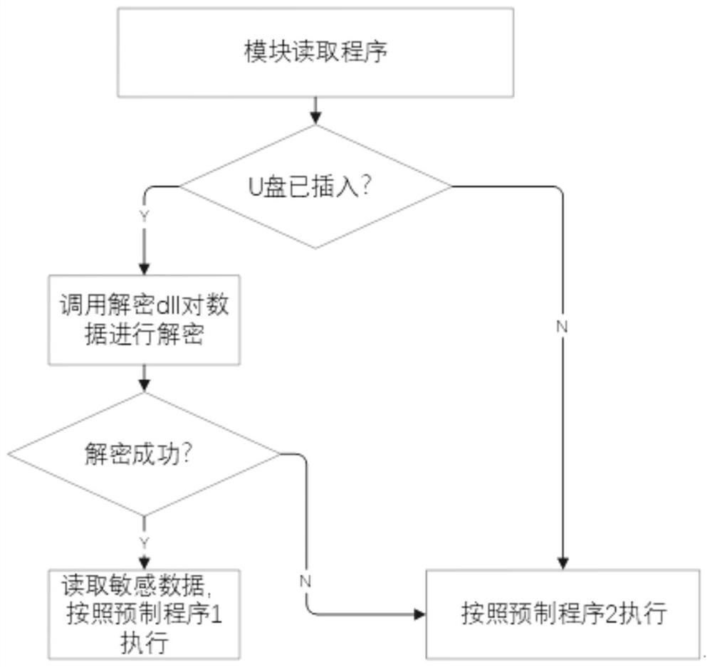 Safe access method of sensitive data