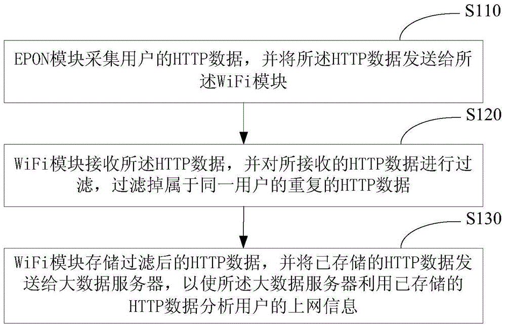 Method and device for collecting data