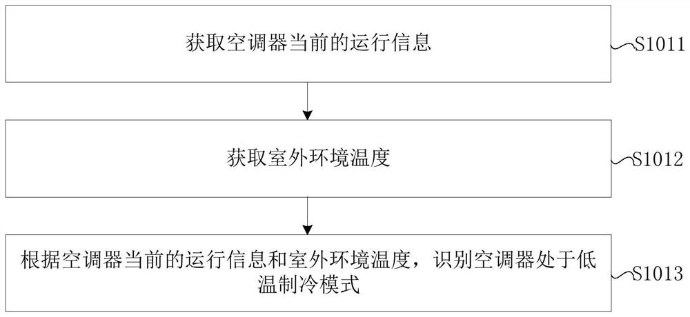 Air conditioner control method, device, air conditioner and electronic equipment