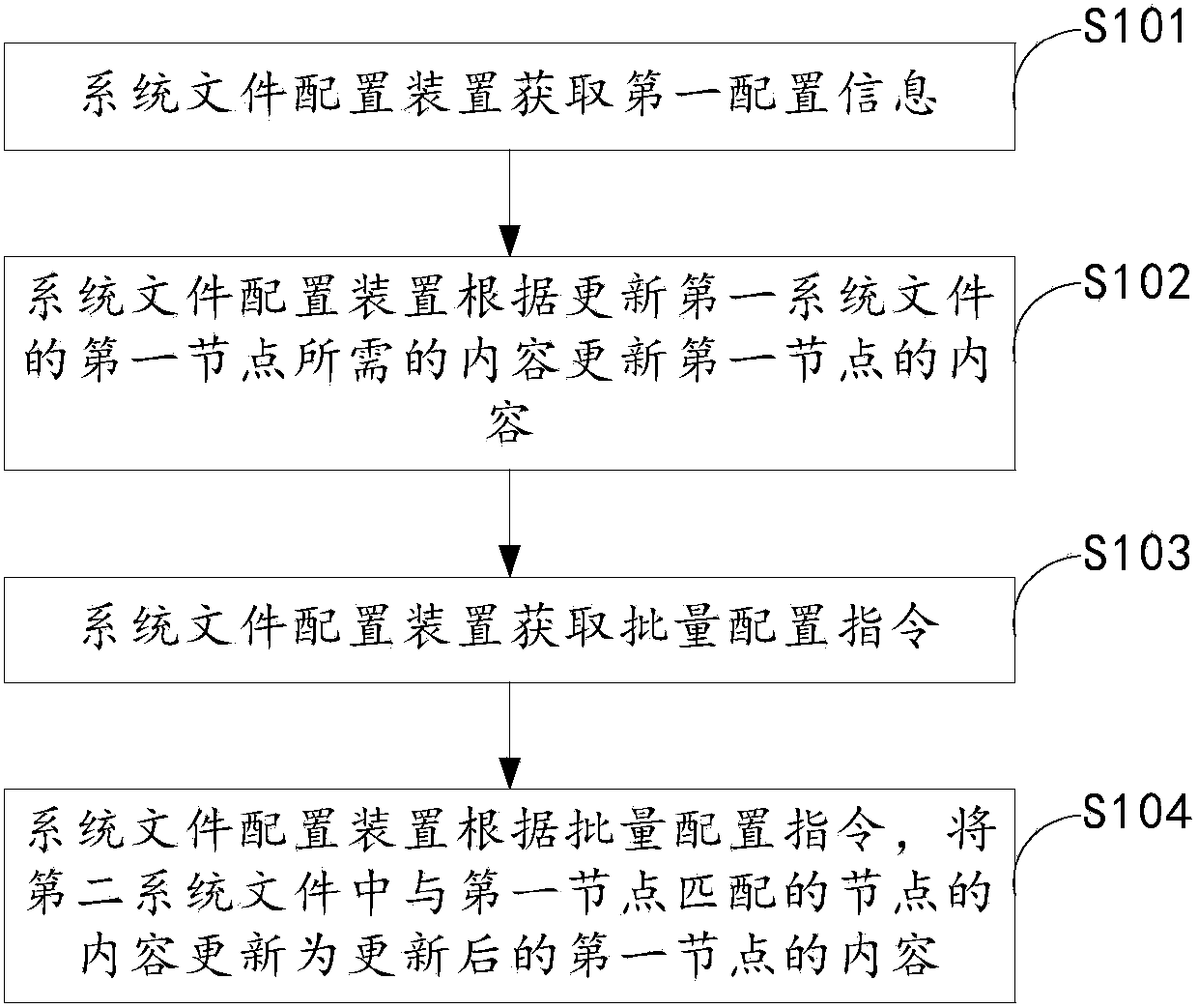 System file configuration method and device