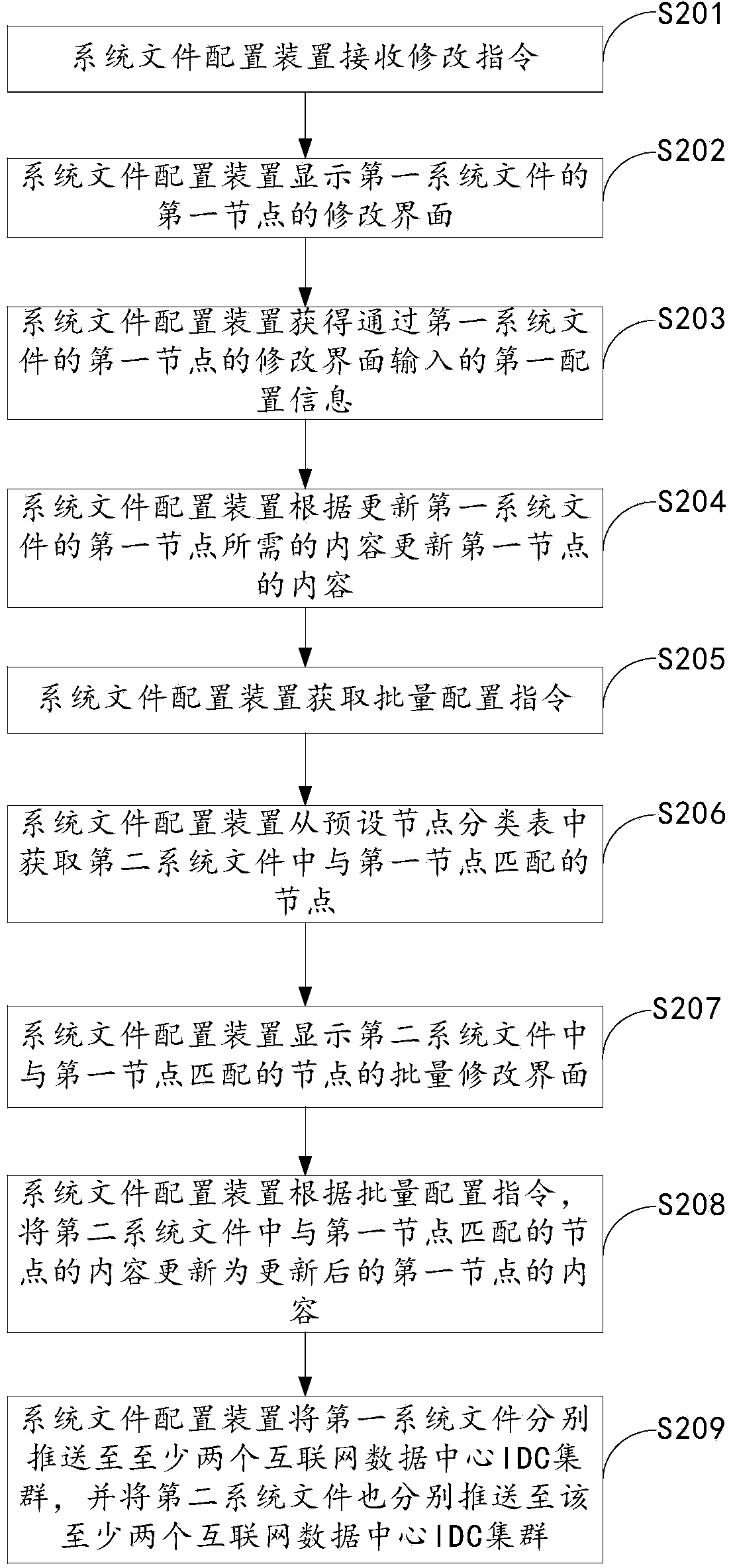 System file configuration method and device