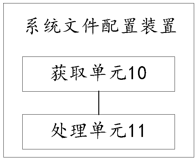 System file configuration method and device