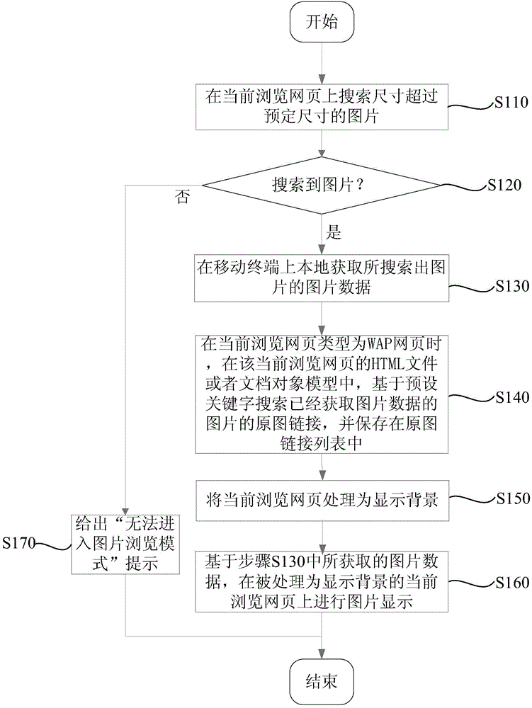 Webpage picture browsing method and device based on mobile terminal