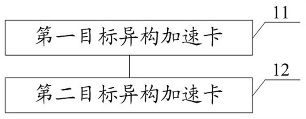 Distributed heterogeneous acceleration platform communication method and system, equipment and medium