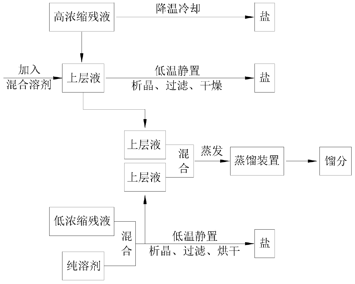 Environment-friendly treatment method for cellulose evaporation waste liquid