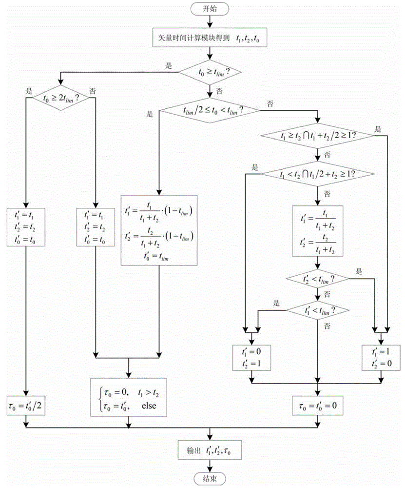 A two-level three-phase space vector pulse width modulator and its svpwm optimization method