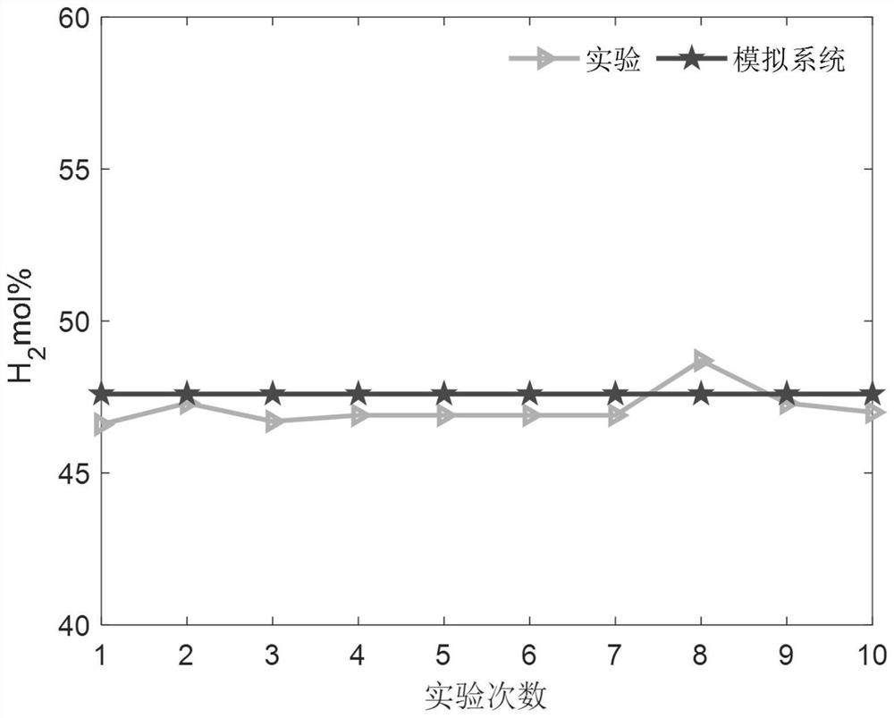 Simulation system for predicting auto-thermal reforming reaction of diesel oil, prediction method and medium