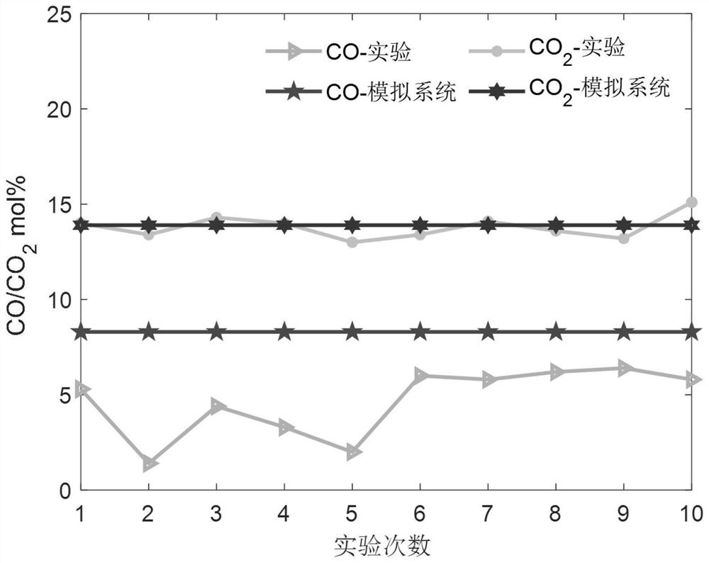 Simulation system for predicting auto-thermal reforming reaction of diesel oil, prediction method and medium