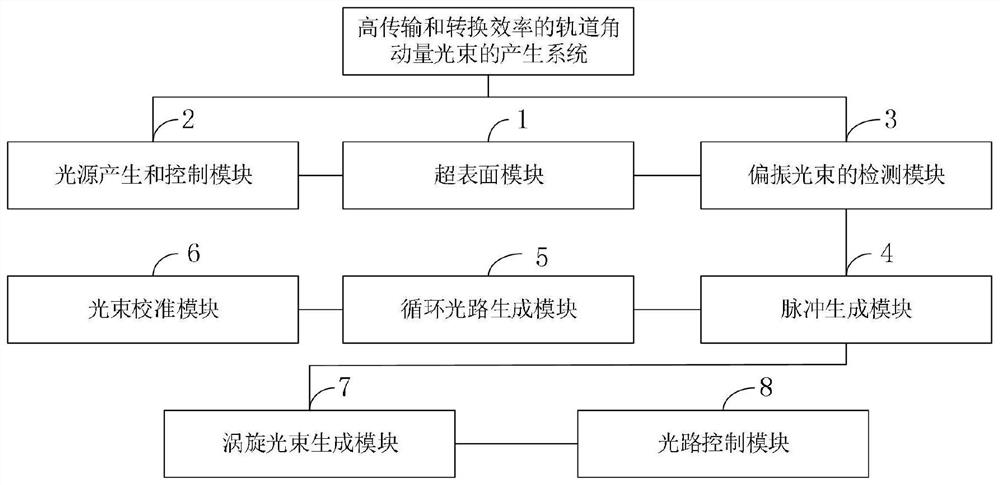 Method and system for generating orbital angular momentum light beam with high transmission and conversion efficiency