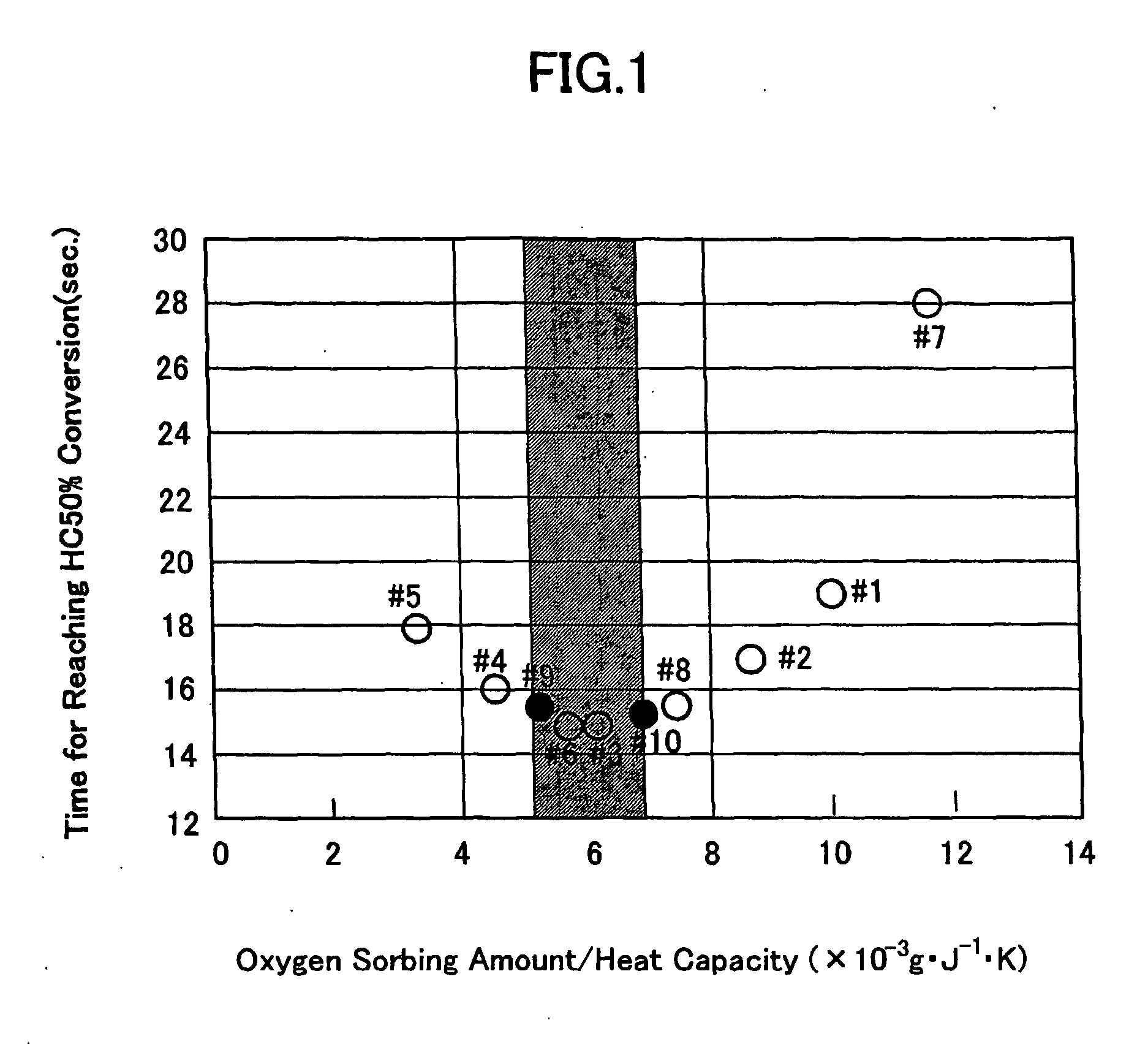 Catalyst for purifying exhaust gases and method of evaluating low-temperature purifying ability of the same