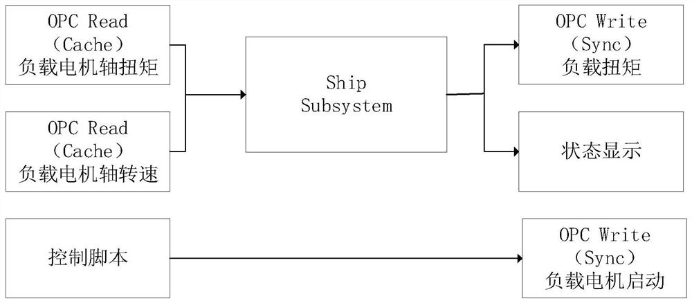Ship propeller load simulation device and control method based on opc communication technology