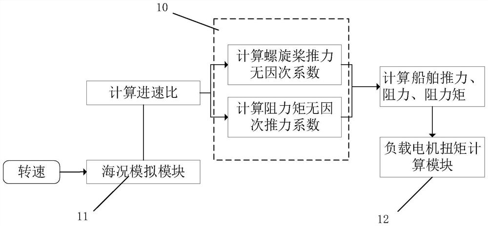 Ship propeller load simulation device and control method based on opc communication technology