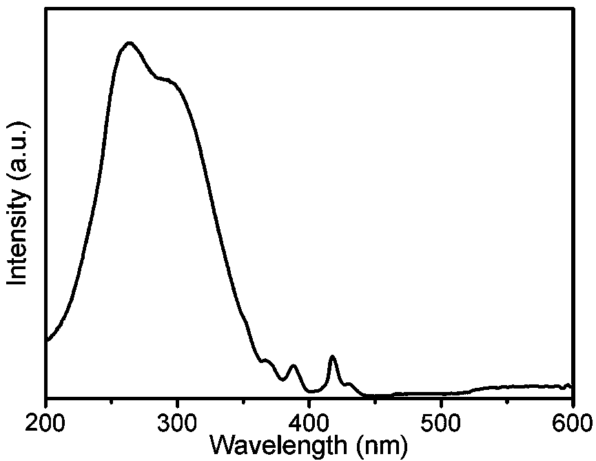 A kind of white light fluorescent powder excited by ultraviolet LED and preparation method thereof