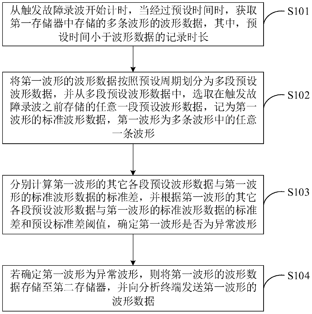 Fault wave recording method and system as well as terminal equipment