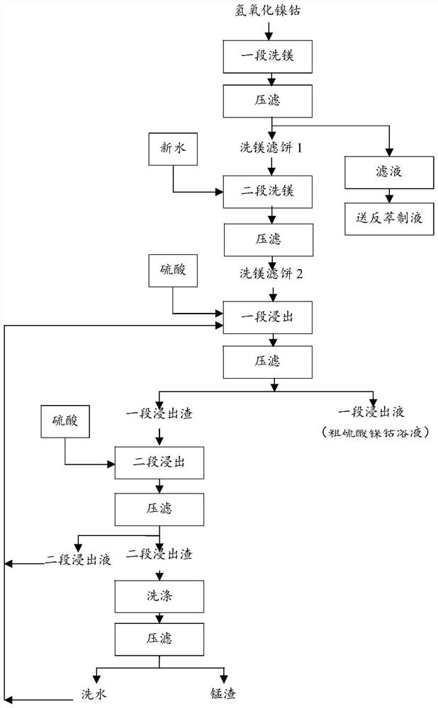 Method for two-stage leaching of nickel and cobalt from crude nickel and cobalt hydroxide