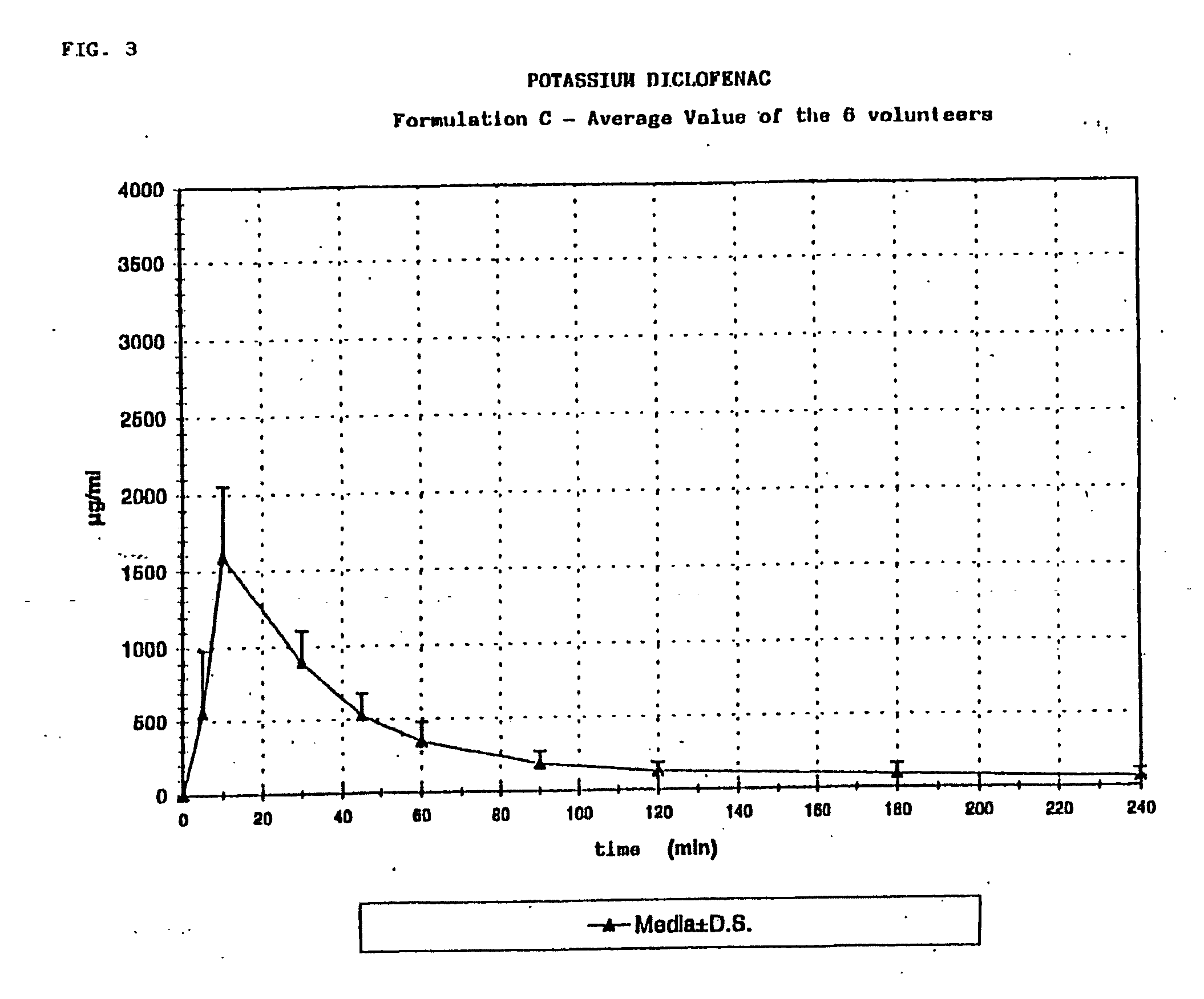 Pharmaceutical compositions and methods of treatment based on diclofenac