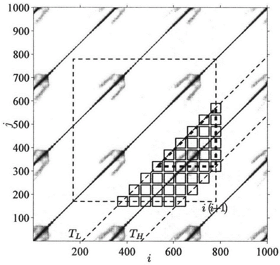 Multi-threshold recurrence plot calculation method and device